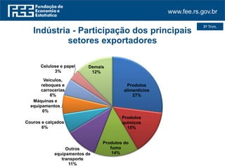 www.fee.rs.gov.br
3º Trim.
Produtos
alimentícios
27%
Produtos
químicos
15%
Produtos do
fumo
14%
Outros
equipamentos de
transporte
11%
Couros e calçados
6%
Máquinas e
equipamentos
6%
Veículos,
reboques e
carrocerias
6%
Celulose e papel
3%
Demais
12%
Indústria - Participação dos principais
setores exportadores
 