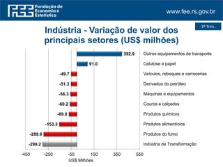 www.fee.rs.gov.br
3º Trim.
-299.2
-289.9
-153.3
-69.0
-60.2
-56.3
-51.3
-49.7
91.0
392.9
-450 -250 -50 150 350 550
Indústria de Transformação
Produtos do fumo
Produtos alimentícios
Produtos químicos
Couros e calçados
Máquinas e equipamentos
Derivados do petróleo
Veículos, reboques e carrocerias
Celulose e papel
Outros equipamentos de transporte
US$ Milhões
Indústria - Variação de valor dos
principais setores (US$ milhões)
 