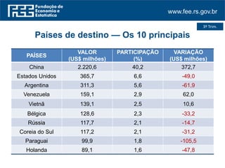 www.fee.rs.gov.br
Países de destino — Os 10 principais
PAÍSES
VALOR
(US$ milhões)
PARTICIPAÇÃO
(%)
VARIAÇÃO
(US$ milhões)
China 2.220,6 40,2 372,7
Estados Unidos 365,7 6,6 -49,0
Argentina 311,3 5,6 -61,9
Venezuela 159,1 2,9 62,0
Vietnã 139,1 2,5 10,6
Bélgica 128,6 2,3 -33,2
Rússia 117,7 2,1 -14,7
Coreia do Sul 117,2 2,1 -31,2
Paraguai 99,9 1,8 -105,5
Holanda 89,1 1,6 -47,8
3º Trim.
 