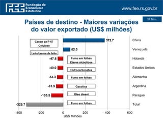 www.fee.rs.gov.br
3º Trim.
-329.7
-105.5
-61.9
-53.3
-49.0
-47.8
62.0
372.7
-400 -200 0 200 400 600
Total
Paraguai
Argentina
Alemanha
Estados Unidos
Holanda
Venezuela
China
US$ Milhões
Países de destino - Maiores variações
do valor exportado (US$ milhões)
Casco da P-67
Celulose
Fumo em folhas
Éteres alcóolicos
Hidrocarbonetos
Fumo em folhas
Gasolina
Óleo diesel
Leite/creme de leite
Fumo em folhas
 
