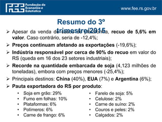 www.fee.rs.gov.br
 Apesar da venda de casco de plataforma, recuo de 5,6% em
valor. Caso contrário, seria de -12,4%;
 Preços continuam afetando as exportações (-19,6%);
 Indústria responsável por cerca de 90% do recuo em valor do
RS (queda em 16 dos 23 setores industriais);
 Recorde na quantidade embarcada de soja (4,123 milhões de
toneladas), embora com preços menores (-25,4%);
 Principais destinos: China (40%), EUA (7%) e Argentina (6%);
 Pauta exportadora do RS por produto:
Resumo do 3º
trimestre/2015
• Soja em grão: 29%
• Fumo em folhas: 10%
• Plataformas: 6%
• Polímeros: 6%
• Carne de frango: 6%
• Farelo de soja: 5%
• Celulose: 2%
• Carne de suíno: 2%
• Couros e peles: 2%
• Calçados: 2%
 