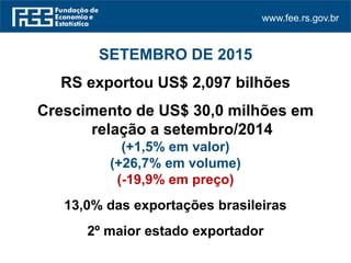 www.fee.rs.gov.br
SETEMBRO DE 2015
RS exportou US$ 2,097 bilhões
Crescimento de US$ 30,0 milhões em
relação a setembro/2014
(+1,5% em valor)
(+26,7% em volume)
(-19,9% em preço)
13,0% das exportações brasileiras
2º maior estado exportador
 
