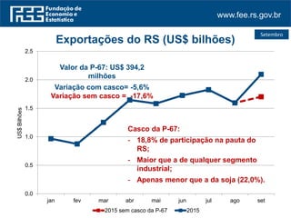 www.fee.rs.gov.br
Setembro
0.0
0.5
1.0
1.5
2.0
2.5
jan fev mar abr mai jun jul ago set
US$Bilhões
Exportações do RS (US$ bilhões)
2015 sem casco da P-67 2015
Valor da P-67: US$ 394,2
milhões
Variação com casco= -5,6%
Variação sem casco = -17,6%
Casco da P-67:
- 18,8% de participação na pauta do
RS;
- Maior que a de qualquer segmento
industrial;
- Apenas menor que a da soja (22,0%).
 