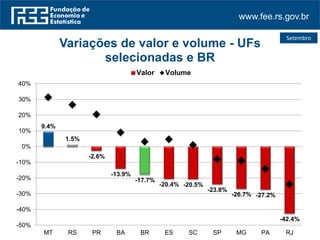 www.fee.rs.gov.br
Setembro
9.4%
1.5%
-2.6%
-13.9%
-17.7%
-20.4% -20.5%
-23.8%
-26.7% -27.2%
-42.4%
-50%
-40%
-30%
-20%
-10%
0%
10%
20%
30%
40%
MT RS PR BA BR ES SC SP MG PA RJ
Variações de valor e volume - UFs
selecionadas e BR
Valor Volume
 