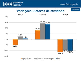 www.fee.rs.gov.br
Setembro
-9.8%
16.2%
-22.4%
5.6%
28.7%
-18.0%
1.5%
26.7%
-19.9%
-30%
-20%
-10%
0%
10%
20%
30%
40%
Valor Volume Preço
Variações: Setores de atividade
Agropecuária Indústria de transformação Total
 