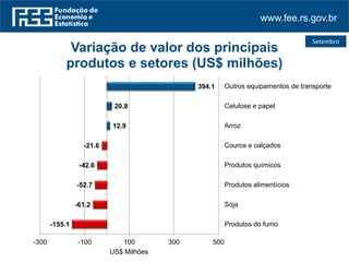 www.fee.rs.gov.br
Setembro
-155.1
-61.2
-52.7
-42.6
-21.6
12.9
20.8
394.1
-300 -100 100 300 500
Produtos do fumo
Soja
Produtos alimentícios
Produtos químicos
Couros e calçados
Arroz
Celulose e papel
Outros equipamentos de transporte
US$ Milhões
Variação de valor dos principais
produtos e setores (US$ milhões)
 