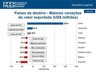 www.fee.rs.gov.br
Setembro
-61.0
-27.9
-23.9
-23.2
-17.5
-15.8
30.0
47.0
326.6
-150 -50 50 150 250 350 450
Espanha
Bélgica
Estados Unidos
Uruguai
Paraguai
Holanda
Total
Venezuela
China
US$ Milhões
Países de destino - Maiores variações
do valor exportado (US$ milhões)
Casco da P-67
Leite/creme de leite
Casco da P-67
Farelo de soja
Máquinas agrícolas
Óleo combustível
Hidrocarbonetos
Farelo de soja
Fumo em folhas
 