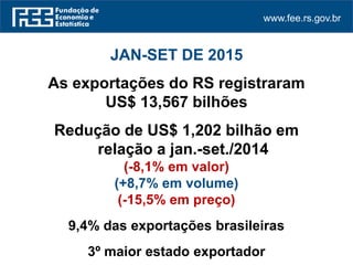 www.fee.rs.gov.br
JAN-SET DE 2015
As exportações do RS registraram
US$ 13,567 bilhões
Redução de US$ 1,202 bilhão em
relação a jan.-set./2014
(-8,1% em valor)
(+8,7% em volume)
(-15,5% em preço)
9,4% das exportações brasileiras
3º maior estado exportador
 