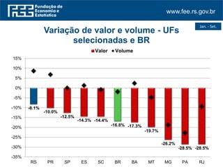 www.fee.rs.gov.br
-8.1%
-10.0%
-12.5%
-14.3% -14.4%
-16.8% -17.3%
-19.7%
-26.2%
-28.5% -28.5%
-35%
-30%
-25%
-20%
-15%
-10%
-5%
0%
5%
10%
15%
RS PR SP ES SC BR BA MT MG PA RJ
Variação de valor e volume - UFs
selecionadas e BR
Valor Volume
Jan. - Set.
 