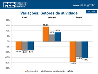 www.fee.rs.gov.br
-7.8%
13.8%
-19.0%
-8.3%
6.9%
-14.2%
-8.1%
8.7%
-15.5%
-25%
-20%
-15%
-10%
-5%
0%
5%
10%
15%
20%
Valor Volume Preço
Variações: Setores de atividade
Agropecuária Indústria de transformação Total
Jan. - Set.
 