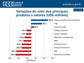 www.fee.rs.gov.br
-359.9
-343.5
-223.0
-215.7
-174.7
-150.3
-116.8
-101.6
65.6
247.3
389.3
-500 -300 -100 100 300 500
Derivados do petróleo
Soja
Produtos alimentícios
Produtos do fumo
Milho
Máquinas e equipamentos
Couros e calçados
Produtos químicos
Celulose e papel
Trigo
Outros equipamentos de transporte
US$ Milhões
Variações de valor dos principais
produtos e setores (US$ milhões)
Jan. - Set.
 