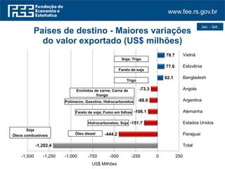 www.fee.rs.gov.br
Jan. - Set.
-1,202.4
-444.2
-151.7
-106.1
-88.6
-73.3
62.1
77.6
78.7
-1,500 -1,250 -1,000 -750 -500 -250 0 250
Total
Paraguai
Estados Unidos
Alemanha
Argentina
Angola
Bangladesh
Eslovênia
Vietnã
US$ Milhões
Países de destino - Maiores variações
do valor exportado (US$ milhões)
Farelo de soja
Trigo
Polímeros; Gasolina; Hidrocarbonetos
Enchidos de carne; Carne de
frango
Farelo de soja; Fumo em folhas
Hidrocarbonetos; Soja
Óleo diesel
Soja; Trigo
Soja
Óleos combustíveis
 