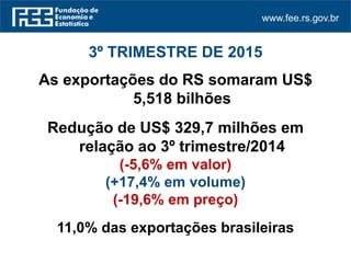 www.fee.rs.gov.br
3º TRIMESTRE DE 2015
As exportações do RS somaram US$
5,518 bilhões
Redução de US$ 329,7 milhões em
relação ao 3º trimestre/2014
(-5,6% em valor)
(+17,4% em volume)
(-19,6% em preço)
11,0% das exportações brasileiras
 