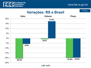 www.fee.rs.gov.br
3º Trim.
-20.5%
-0.8%
-19.9%
-5.6%
17.4%
-19.6%
-25%
-20%
-15%
-10%
-5%
0%
5%
10%
15%
20%
Valor Volume Preço
Variações: RS e Brasil
BR RS
 