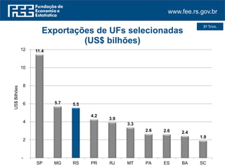 www.fee.rs.gov.br
3º Trim.
11.4
5.7 5.5
4.2
3.9
3.3
2.6 2.6 2.4
1.9
-
2
4
6
8
10
12
SP MG RS PR RJ MT PA ES BA SC
US$Bilhões
Exportações de UFs selecionadas
(US$ bilhões)
 