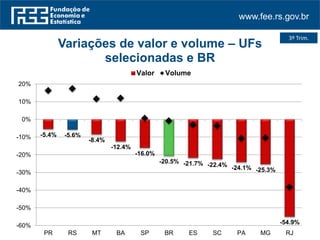 www.fee.rs.gov.br
3º Trim.
-5.4% -5.6%
-8.4%
-12.4%
-16.0%
-20.5% -21.7% -22.4% -24.1% -25.3%
-54.9%
-60%
-50%
-40%
-30%
-20%
-10%
0%
10%
20%
PR RS MT BA SP BR ES SC PA MG RJ
Variações de valor e volume – UFs
selecionadas e BR
Valor Volume
 