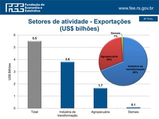 www.fee.rs.gov.br
3º Trim.
5.5
3.8
1.7
0.1
0
1
2
3
4
5
6
Total Indústria de
transformação
Agropecuária Demais
US$Bilhões
Setores de atividade - Exportações
(US$ bilhões)
Indústria de
transformação
69%
Agropecuária
30%
Demais
1%
 