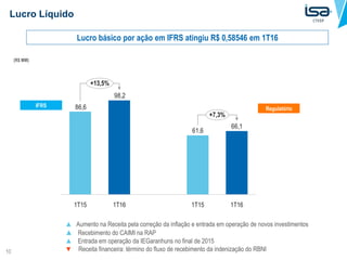 10
Lucro Líquido
IFRS
Regulatório
▲ Aumento na Receita pela correção da inflação e entrada em operação de novos investimentos
▲ Recebimento do CAIMI na RAP
▲ Entrada em operação da IEGaranhuns no final de 2015
▼ Receita financeira: término do fluxo de recebimento da indenização do RBNI
(R$ MM)
66,1
61,6
98,2
86,6
+7,3%
+13,5%
1T161T151T161T15
Lucro básico por ação em IFRS atingiu R$ 0,58546 em 1T16
 