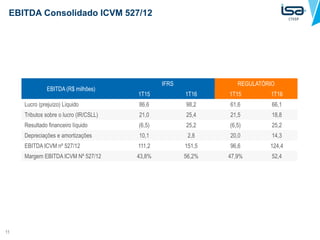 11
EBITDA Consolidado ICVM 527/12
EBITDA (R$ milhões)
IFRS REGULATÓRIO
1T15 1T16 1T15 1T16
Lucro (prejuízo) Líquido 86,6 98,2 61,6 66,1
Tributos sobre o lucro (IR/CSLL) 21,0 25,4 21,5 18,8
Resultado financeiro líquido (6,5) 25,2 (6,5) 25,2
Depreciações e amortizações 10,1 2,8 20,0 14,3
EBITDA ICVM nº 527/12 111,2 151,5 96,6 124,4
Margem EBITDA ICVM Nº 527/12 43,8% 56,2% 47,9% 52,4
 