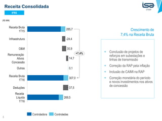 3
Receita Consolidada
 Conclusão de projetos de
reforços em subestações e
linhas de transmissão
 Correção da RAP pela inflação
 Inclusão de CAIMI na RAP
 Correção monetária do período
e novos investimentos nos ativos
de concessão
(R$ MM)
1.233,1
1.096,3
1.089,3
Crescimento de
7,4% na Receita Bruta
IFRS
0,1
37,5
14,7
30,9
285,7
Outras
Receita Bruta
1T16
Remuneração
Ativos
Concessão
307,0
-24,4Infraestrutura
Receita Bruta
1T15
Deduções
269,5
+7,4%
Receita
Líquida
1T16
O&M
 