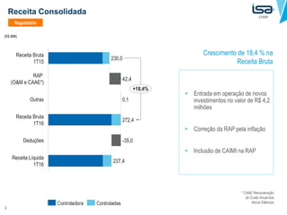 4
Receita Consolidada
 Entrada em operação de novos
investimentos no valor de R$ 4,2
milhões
 Correção da RAP pela inflação
 Inclusão de CAIMI na RAP
1.233,1
1.096,3
1.089,3
Crescimento de 18,4 % na
Receita Bruta
Regulatório
0,1
42,4
237,4
Receita Líquida
1T16
+18,4%
230,0
Receita Bruta
1T16
-35,0
272,4
Outras
Receita Bruta
1T15
RAP
(O&M e CAAE*)
Deduções
* CAAE Remuneração
do Custo Anual dos
Ativos Elétricos
(R$ MM)
 