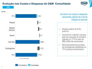 5
Evolução nos Custos e Despesas de O&M Consolidado
 Dissídio coletivo de 8,2%,
junho/15
 Aumento em material e serviços,
pela sub execução de contratos
vigentes no 1T15 no valor de
R$5,2 MM (não recorrentes)
 Reconhecimento de provisões
de contingências trabalhistas no
1T15 (serviços terceirizados)
1.233,1
1.096,3
1.089,3
Aumento nos custos e despesas
recorrentes abaixo do nível da
inflação do período
IFRS
128,4
2,1
6,1
4,1
1T16 117,4
Contingências -11,0
Sub-Total
Outros*
Material
Serviços
Pessoal
1T15 116,1
(*) inclui depreciação
(R$ MM)
 