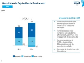 8
Resultado de Equivalência Patrimonial
 Aumento do lucro bruto pela
remuneração dos ativos de
concessão da subsidiária
IEMadeira
 Aumento das despesas
financeiras nas subsidiárias
IEMadeira e IEGaranhuns pelo
fim do período de capitalização
 Aumento na despesa de
IR/CSLL da subsidiária
IEMadeira decorrente do
aumento no resultado
 Remuneração do ativo financeiro
IEGaranhuns
1.233,1
1.096,3
1.089,3
Crescimento de R$ 2,8 MM
IFRS
6,3 7,3
9,6
12,8
-1,1
0,3
1T16
+17,3%
19,0
1T15
16,2
IEMadeira IENNE e IESULIEGaranhuns
(R$ MM)
 