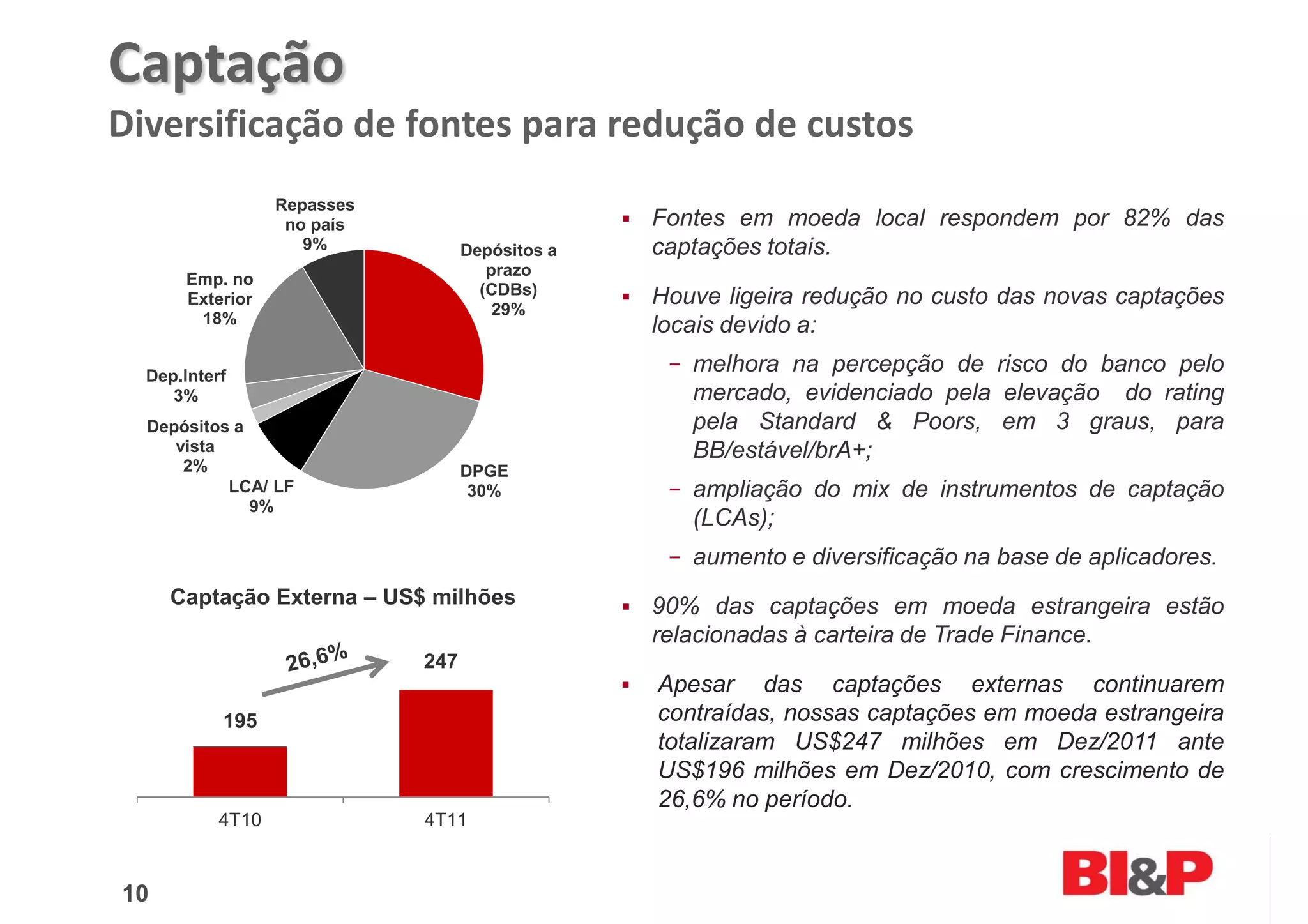Captação
Diversificação de fontes para redução de custos
                  Repasses
                   no país                       Fontes em moeda local respondem por 82% das
                     9%            Depósitos a   captações totais.
                                      prazo
       Emp. no
                                     (CDBs)      Houve ligeira redução no custo das novas captações
       Exterior
                                       29%
        18%                                      locais devido a:

  Dep.Interf
                                                  − melhora na percepção de risco do banco pelo
     3%                                             mercado, evidenciado pela elevação do rating
  Depósitos a                                       pela Standard & Poors, em 3 graus, para
     vista                                          BB/estável/brA+;
      2%                           DPGE
           LCA/ LF                  30%           − ampliação do mix de instrumentos de captação
              9%
                                                    (LCAs);
                                                  − aumento e diversificação na base de aplicadores.
     Captação Externa – US$ milhões              90% das captações em moeda estrangeira estão
                                                 relacionadas à carteira de Trade Finance.
                             247
                                                 Apesar das captações externas continuarem
           195                                   contraídas, nossas captações em moeda estrangeira
                                                 totalizaram US$247 milhões em Dez/2011 ante
                                                 US$196 milhões em Dez/2010, com crescimento de
                                                 26,6% no período.
           4T10              4T11



10
 