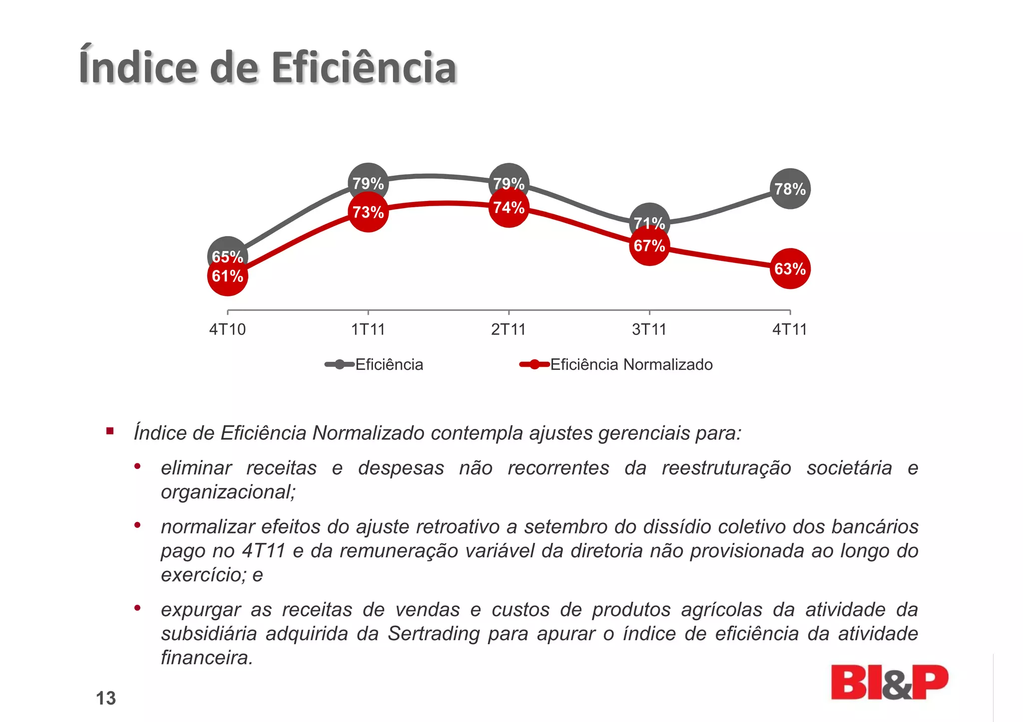 Índice de Eficiência

                             79%            79%                             78%
                             73%            74%
                                                              71%
                                                              67%
             65%
             61%                                                            63%


             4T10            1T11           2T11              3T11          4T11

                             Eficiência            Eficiência Normalizado



     Índice de Eficiência Normalizado contempla ajustes gerenciais para:
     • eliminar receitas e despesas não recorrentes da reestruturação societária e
        organizacional;
     • normalizar efeitos do ajuste retroativo a setembro do dissídio coletivo dos bancários
        pago no 4T11 e da remuneração variável da diretoria não provisionada ao longo do
        exercício; e
     • expurgar as receitas de vendas e custos de produtos agrícolas da atividade da
        subsidiária adquirida da Sertrading para apurar o índice de eficiência da atividade
        financeira.

13
 