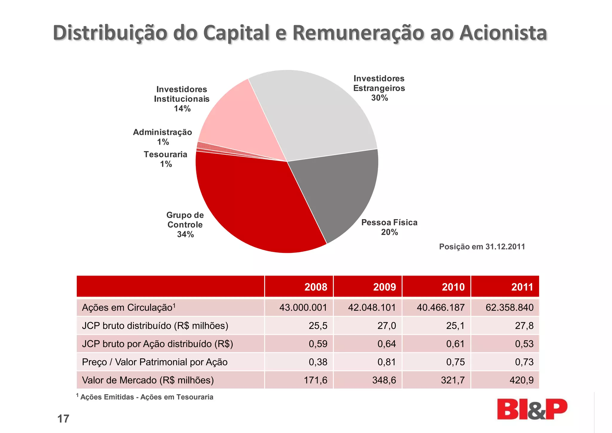 Distribuição do Capital e Remuneração ao Acionista
                                                              Investidores
                             Investidores                     Estrangeiros
                            Institucionais                        30%
                                  14%

                      Administração
                           1%
                        Tesouraria
                            1%




                                Grupo de
                                Controle                       Pessoa Física
                                  34%                              20%
                                                                                 Posição em 31.12.2011




                                                     2008         2009            2010            2011
      Ações em Circulação1                      43.000.001   42.048.101      40.466.187     62.358.840
      JCP bruto distribuído (R$ milhões)              25,5         27,0            25,1            27,8
      JCP bruto por Ação distribuído (R$)             0,59         0,64            0,61            0,53
      Preço / Valor Patrimonial por Ação              0,38         0,81            0,75            0,73
      Valor de Mercado (R$ milhões)                 171,6         348,6          321,7            420,9
     1 Ações   Emitidas - Ações em Tesouraria


17
 