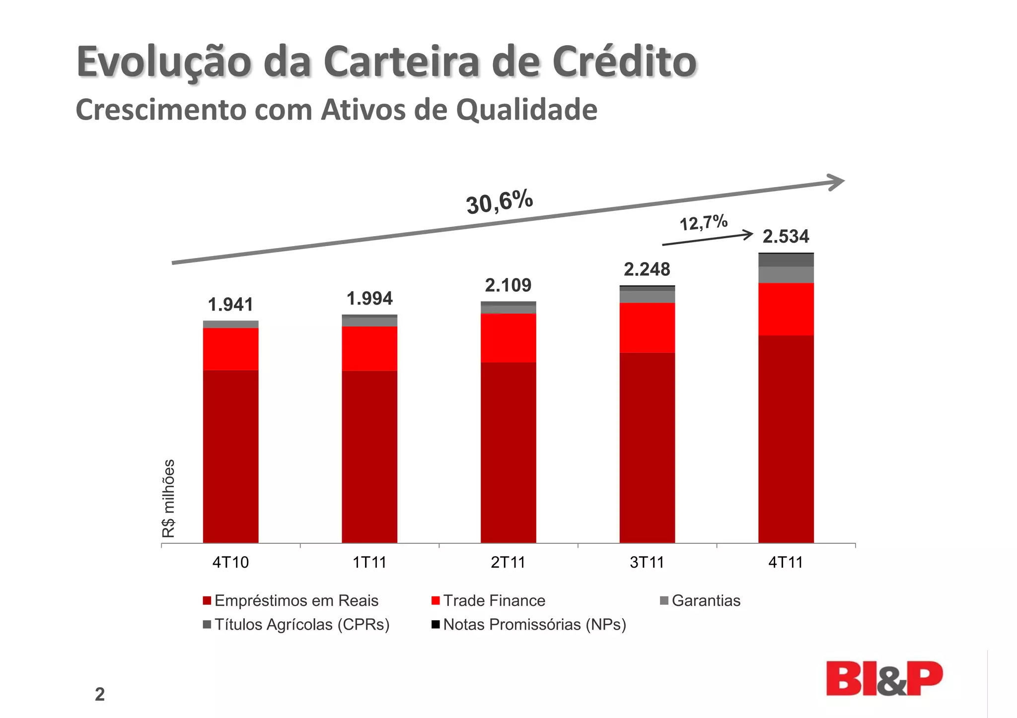 Evolução da Carteira de Crédito
Crescimento com Ativos de Qualidade


                                                                                           2.534
                                                                    2.248
                                                  2.109
                  1.941             1.994
     R$ milhões




                  4T10              1T11           2T11                 3T11               4T11

                  Empréstimos em Reais       Trade Finance                     Garantias
                  Títulos Agrícolas (CPRs)   Notas Promissórias (NPs)



 2
 