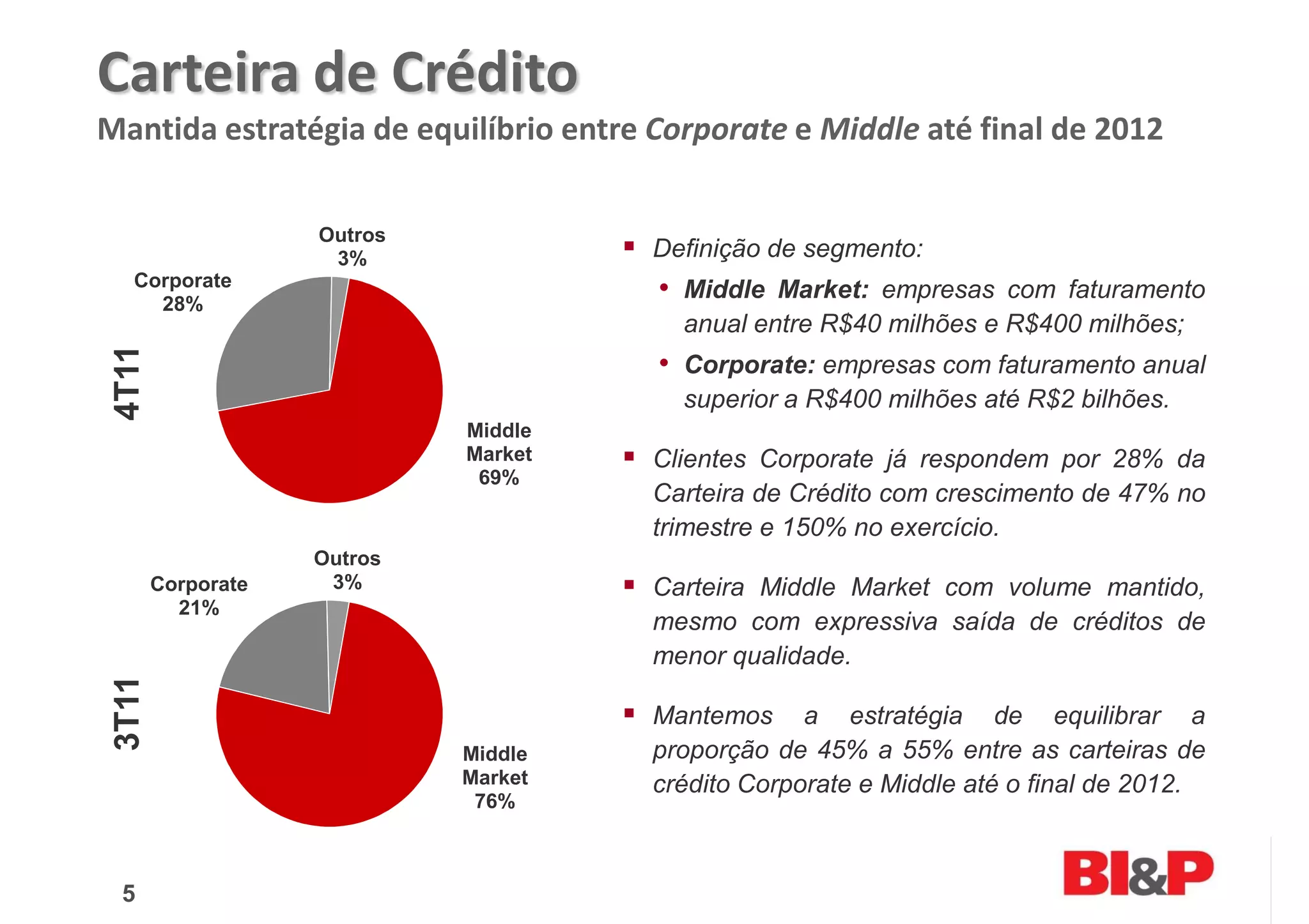 Carteira de Crédito
Mantida estratégia de equilíbrio entre Corporate e Middle até final de 2012

                    Outros
                     3%                Definição de segmento:
   Corporate
     28%
                                       • Middle Market: empresas com faturamento
                                         anual entre R$40 milhões e R$400 milhões;
 4T11




                                       • Corporate: empresas com faturamento anual
                                         superior a R$400 milhões até R$2 bilhões.
                             Middle
                             Market    Clientes Corporate já respondem por 28% da
                              69%
                                       Carteira de Crédito com crescimento de 47% no
                                       trimestre e 150% no exercício.
                    Outros
        Corporate    3%                Carteira Middle Market com volume mantido,
          21%
                                       mesmo com expressiva saída de créditos de
                                       menor qualidade.
 3T11




                                       Mantemos a estratégia de equilibrar a
                             Middle    proporção de 45% a 55% entre as carteiras de
                             Market    crédito Corporate e Middle até o final de 2012.
                              76%



  5
 