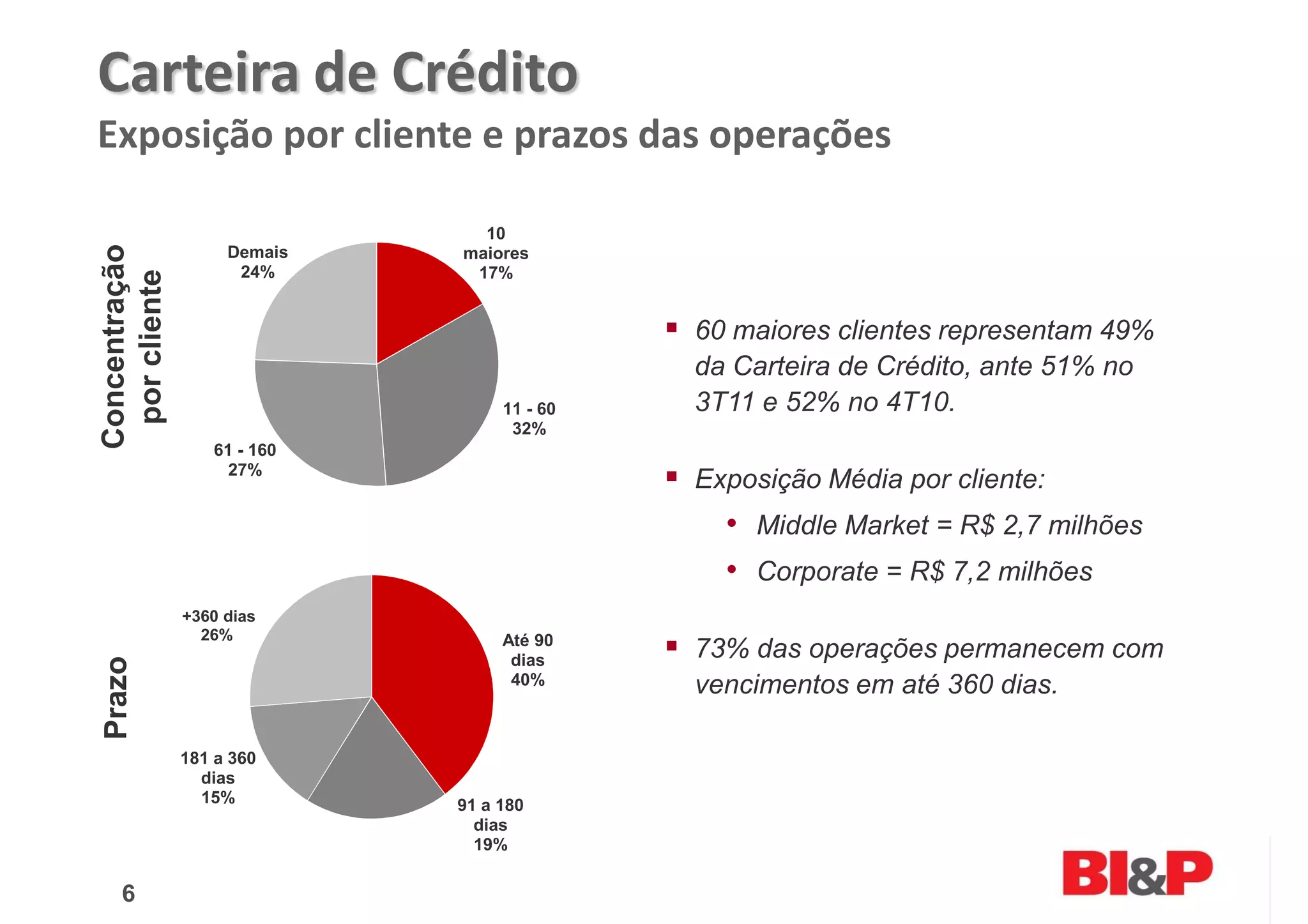 Carteira de Crédito
Exposição por cliente e prazos das operações

                               10
Concentração



                    Demais   maiores
                     24%      17%
 por cliente




                                            60 maiores clientes representam 49%
                                            da Carteira de Crédito, ante 51% no
                                  11 - 60   3T11 e 52% no 4T10.
                                   32%
                  61 - 160
                    27%
                                            Exposição Média por cliente:
                                              • Middle Market = R$ 2,7 milhões
                                              • Corporate = R$ 7,2 milhões
               +360 dias
                 26%              Até 90
                                   dias     73% das operações permanecem com
Prazo




                                   40%      vencimentos em até 360 dias.

               181 a 360
                 dias
                 15%         91 a 180
                               dias
                               19%

   6
 