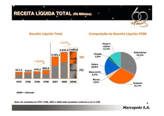 Divulgação dos Resultados do 4T08