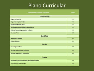 Plano Curricular
                              Componente de Formação / Disciplinas   Horas


                                                     Sociocultural
Língua Portuguesa                                                     45

Língua Estrangeira / Inglês                                           45

Cidadania e Mundo Atual                                               21

Tecnologias de Informação e Comunicação                               21

Higiene, Saúde e Segurança no Trabalho                                30

Educação Física                                                       30

                                                      Científica
Matemática Aplicada                                                   45

Física e Química                                                      21

                                                       Técnica
Tecnologias de Base                                                  240

Técnicas de Extinção de Incêndios                                    295

Técnicas de Socorro e Salvamento                                     315

                                                       Prática
Formação Prática em Contexto de Trabalho (Estágio)                   210

Total de horas de formação:                                          1318
 