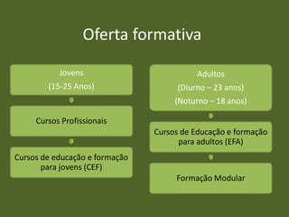 Oferta formativa

           Jovens                          Adultos
        (15-25 Anos)                  (Diurno – 23 anos)
                                     (Noturno – 18 anos)

     Cursos Profissionais
                                Cursos de Educação e formação
                                      para adultos (EFA)
Cursos de educação e formação
       para jovens (CEF)
                                     Formação Modular
 