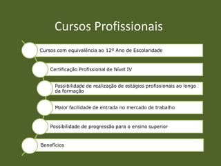Cursos Profissionais
Cursos com equivalência ao 12º Ano de Escolaridade



    Certificação Profissional de Nível IV


      Possibilidade de realização de estágios profissionais ao longo
      da formação


      Maior facilidade de entrada no mercado de trabalho



    Possibilidade de progressão para o ensino superior


Benefícios
 