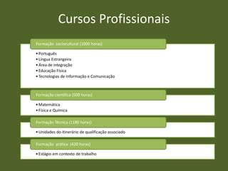 Cursos Profissionais
Formação sociocultural (1000 horas)

• Português
• Língua Estrangeira
• Área de integração
• Educação Física
• Tecnologias de Informação e Comunicação



Formação cientifica (500 horas)

• Matemática
• Física e Química

Formação Técnica (1180 horas)

• Unidades do itinerário de qualificação associado

Formação prática (420 horas)

• Estágio em contexto de trabalho
 