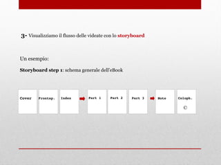 Un esempio: 
 
Storyboard step 1: schema generale dell’eBook
Cover Frontsp. Index Part 1 Part 2 Part 3 Note Coloph. 
 
3- Visualizziamo il flusso delle videate con lo storyboard
©
 