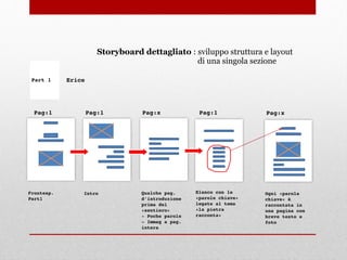 Part 1
Storyboard dettagliato : sviluppo struttura e layout
di una singola sezione
Erice
Frontesp.
Part1
Intro Qualche pag.
d’introduzione
prima del
«sentiero»
- Poche parole
- Immag a pag.
intera
Elenco con le
«parole chiave»
legate al tema
«la pietra
racconta»
Ogni «parola
chiave» è
raccontata in
una pagina con
breve testo e
foto
Pag:1 Pag:1 Pag:x Pag:1 Pag:x
 