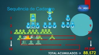 1
5 4
1 2
8 92
Você
3
10117 12 6
10
3
9
27
81
59,049
88,572TOTAL ACUMULADOS 
5 433 1
4
7 6 2 8 9
101112
Sequência de Cadastro
 