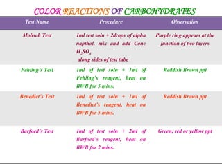 Test Name Procedure Observation
Molisch Test 1ml test soln + 2drops of alpha
napthol, mix and add Conc
H2SO4
along sides of test tube
Purple ring appears at the
junction of two layers
Fehling’s Test 1ml of test soln + 1ml of
Fehling’s reagent, heat on
BWB for 5 mins.
Reddish Brown ppt
Benedict’s Test 1ml of test soln + 1ml of
Benedict’s reagent, heat on
BWB for 5 mins.
Reddish Brown ppt
Barfoed’s Test 1ml of test soln + 2ml of
Barfoed’s reagent, heat on
BWB for 2 mins.
Green, red or yellow ppt
COLOR REACTIONS OF CARBOHYDRATES
 