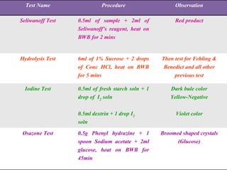 Test Name Procedure Observation
Seliwanoff Test 0.5ml of sample + 2ml of
Seliwanoff’s reagent, heat on
BWB for 2 mins
Red product
Hydrolysis Test 6ml of 1% Sucrose + 2 drops
of Conc HCl, heat on BWB
for 5 mins
Then test for Fehling &
Benedict and all other
previous test
Iodine Test 0.5ml of fresh starch soln + 1
drop of I2 soln
0.5ml dextrin + 1 drop I2
soln
Dark bule color
Yellow-Negative
Violet color
Osazone Test 0.5g Phenyl hydrazine + 1
spoon Sodium acetate + 2ml
glucose, heat on BWB for
45min
Broomed shaped crystals
(Glucose)
 