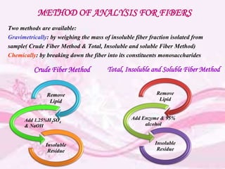 METHOD OF ANALYSIS FOR FIBERS
Two methods are available:
Gravimetrically: by weighing the mass of insoluble fiber fraction isolated from
sample( Crude Fiber Method & Total, Insoluble and soluble Fiber Method)
Chemically: by breaking down the fiber into its constituents monosaccharides
Remove
Lipid
Add 1.25%H2SO4
& NaOH
Insoluble
Residue
Remove
Lipid
Add Enzyme & 95%
alcohol
Insoluble
Residue
Crude Fiber Method Total, Insoluble and Soluble Fiber Method
 