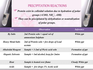 PRECIPITATION REACTIONS
Protein exist in colloidal solution due to hydration of polar
groups (-COO, NH3
+, -OH)
They can be precipitated by dehydration or neutralization
of polar groups.
Test Observation Inference
By Salts 2ml Protein soln + equal vol of
ammonium Sulphate
White ppt
Heavy Metal Salts 2ml of Protein soln + few drops of Lead
acetate
White ppt
Alkaloidal Reagent Sample + 1-2ml of Picric acid soln Formation of ppt
Organic Solvents Sample + 1ml alcohol, keep for 2mins Formation of ppt
Heat Sample is heated over flame Cloudy White ppt
Acids Sample + few drops 1% Acetic acid White ppt
 