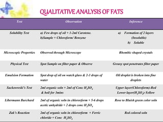 QUALITATIVE ANALYSIS OF FATS
Test Observation Inference
Solubility Test a) Few drops of oil + 1-2ml Carotene.
b)Sample + Chloroform/ Benzene
a) Formation of 2 layers
(Insoluble)
b) Soluble
Microscopic Properties Observed through Microscope Rhombic shaped crystals
Physical Test Spot Sample on filter paper & Observe Greasy spot penetrates filter paper
Emulsion Formation Spot drop of oil on watch glass & 2-3 drops of
water
Oil droplet is broken into fine
droplets
Sackowwski’s Test 2ml organic soln + 2ml of Conc H2SO4
& boil for 3mins
Upper layer(Chloroform)-Red
Lower layer(H2SO4)-Yellow
Libermann Burchard 2ml of organic soln in chlororform + 5-6 drops
acetic anhydride + 2 drops conc H2SO4
Rose to Bluish green color soln
Zak’s Reaction 2ml of organic soln in chlororform + Ferric
chloride + Conc H2SO4
Red colored soln
 