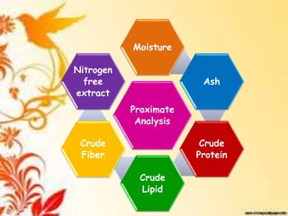 Proximate
Analysis
Moisture
Ash
Crude
Protein
Crude
Lipid
Crude
Fiber
Nitrogen
free
extract
 