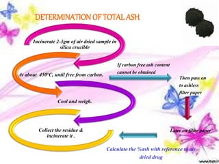 DETERMINATION OF TOTAL ASH
Incinerate 2-3gm of air dried sample in
silica crucible
At about 450oC, until free from carbon.
Cool and weigh.
Collect the residue &
incinerate it .
If carbon free ash content
cannot be obtained
Then pass on
to ashless
filter paper
Later on filter paper
Calculate the %ash with reference to air
dried drug
 