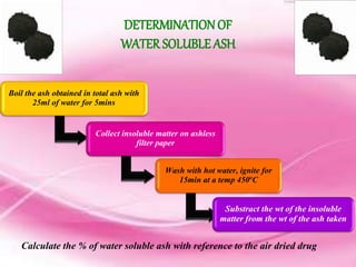 DETERMINATION OF
WATER SOLUBLE ASH
Boil the ash obtained in total ash with
25ml of water for 5mins
Collect insoluble matter on ashless
filter paper
Wash with hot water, ignite for
15min at a temp 450oC
Substract the wt of the insoluble
matter from the wt of the ash taken
Calculate the % of water soluble ash with reference to the air dried drug
 