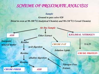 SCHEME OF PROXIMATE ANALYSIS
Sample
Ground to pass seive #20
Dried in oven at 98-100 0C(Analytical Chemist) and 98-130 0C( Cereal Chemist)
Air Dry Sample
ASH Ether Extract KJELDHAL NITROGEN
Residue
Residue
Residue
Inorganic
mineral matter
acid digestion
alkaline digestion
CRUDE FIBER
CRUDE PROTEIN
ASH
CRUDE FAT
Solution Lipids
Nitrogen Free
Extract
X 6.25
 